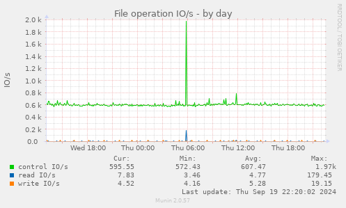 File operation IO/s