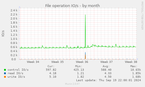 File operation IO/s