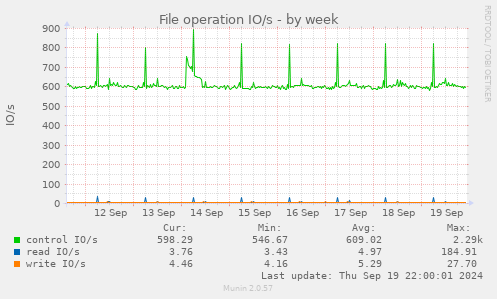 File operation IO/s