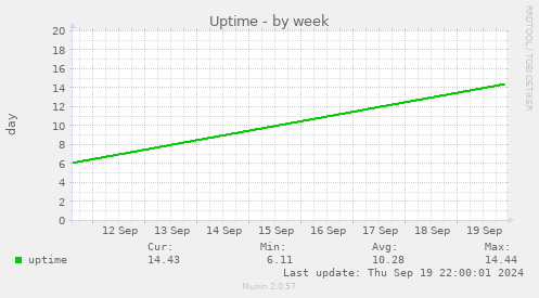 Uptime