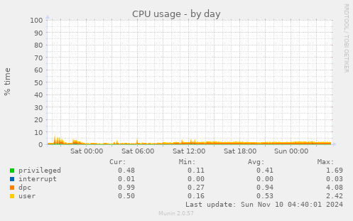 CPU usage