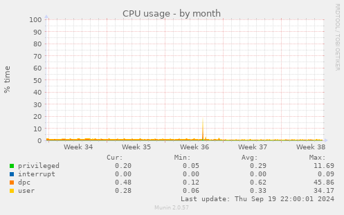 CPU usage