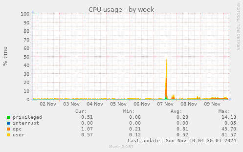 CPU usage