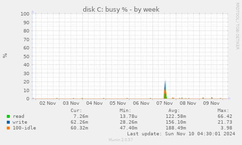 disk C: busy %