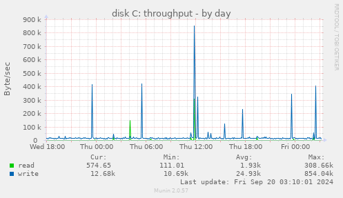 daily graph