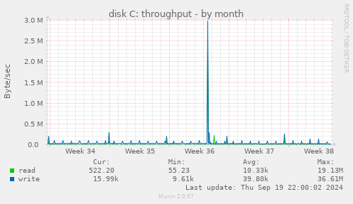 monthly graph