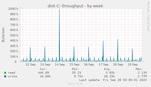 weekly graph