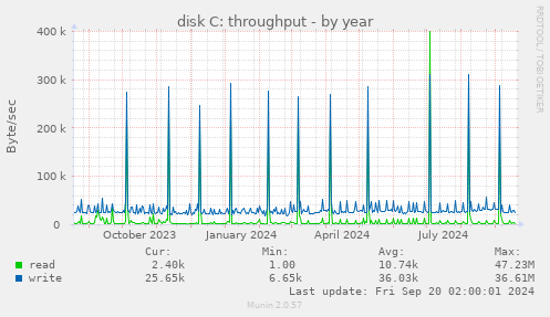 yearly graph