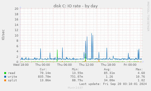 daily graph