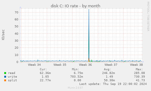 disk C: IO rate