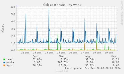 weekly graph