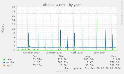 yearly graph