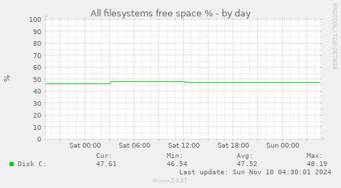 All filesystems free space %