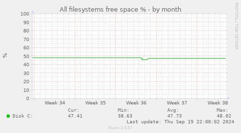 All filesystems free space %