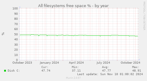 All filesystems free space %