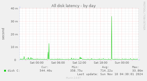 All disk latency