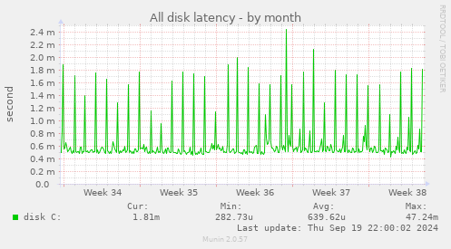 All disk latency