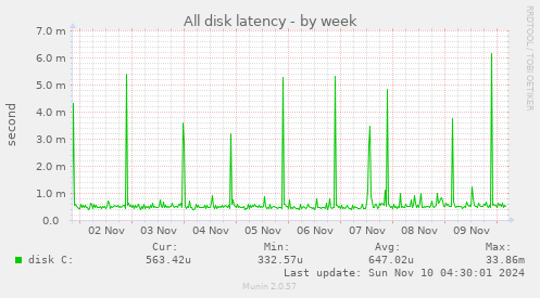 All disk latency