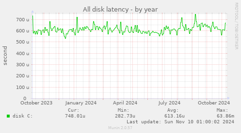 All disk latency