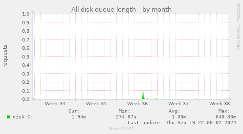 All disk queue length