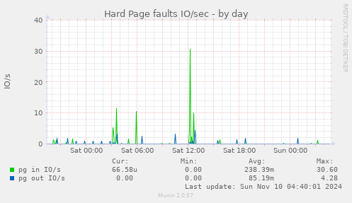 Hard Page faults IO/sec