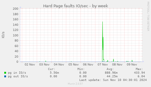 Hard Page faults IO/sec