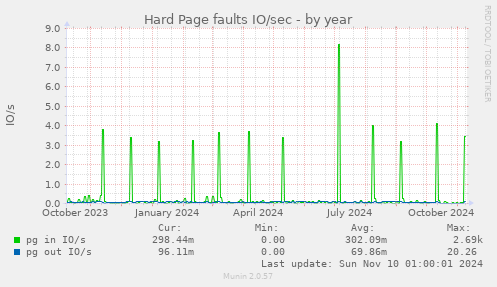 yearly graph