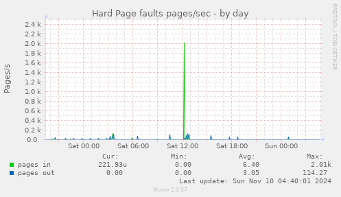 Hard Page faults pages/sec