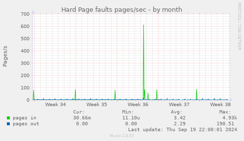 Hard Page faults pages/sec