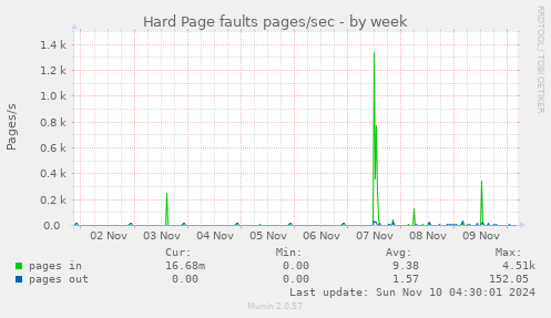 Hard Page faults pages/sec