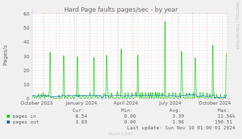 yearly graph