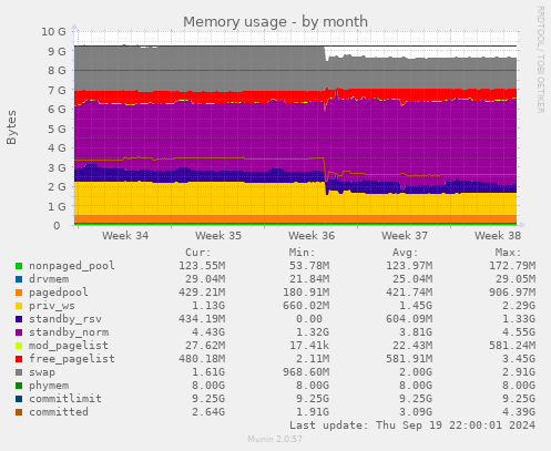 Memory usage