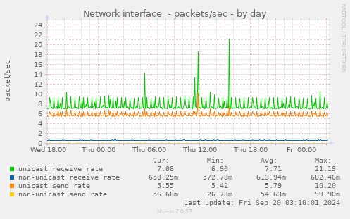 daily graph