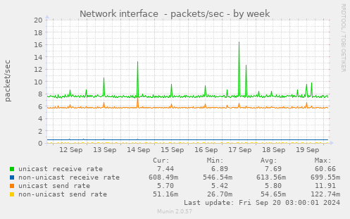 weekly graph