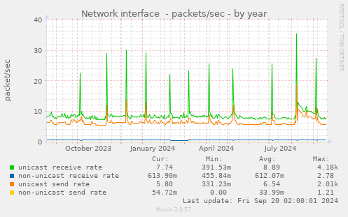 yearly graph