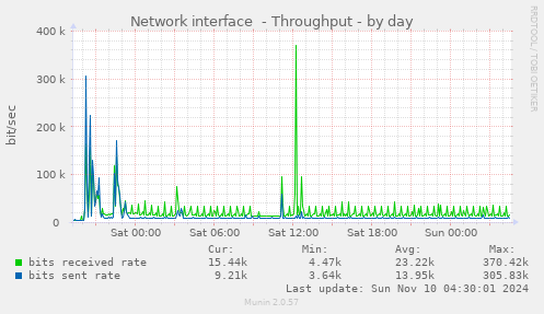 Network interface  - Throughput