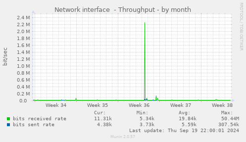 Network interface  - Throughput