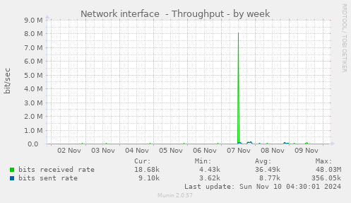 Network interface  - Throughput