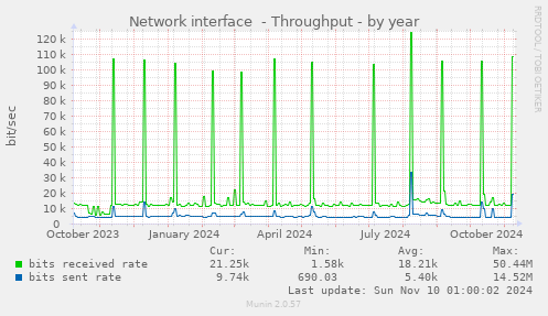 yearly graph