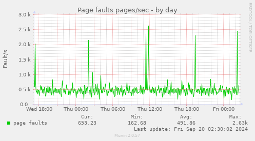 daily graph