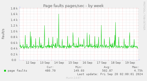 weekly graph