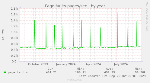 yearly graph