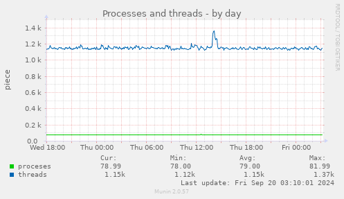 daily graph