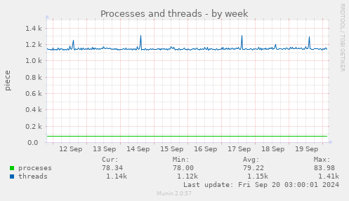 weekly graph