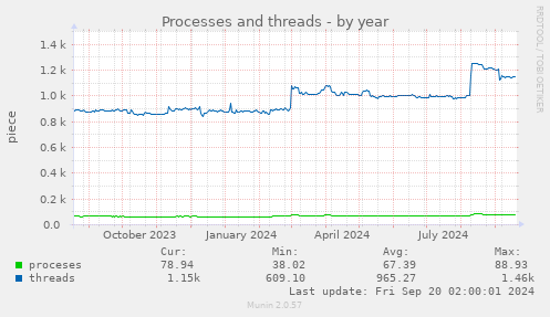 yearly graph