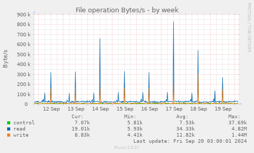 weekly graph