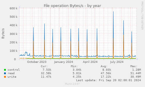 yearly graph