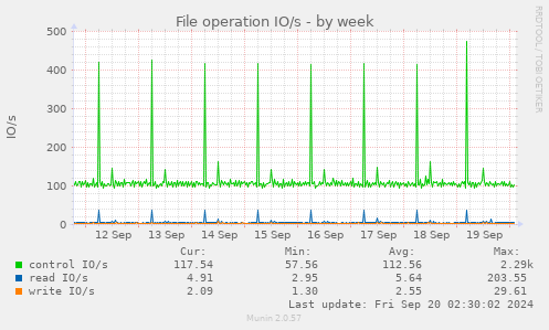 weekly graph