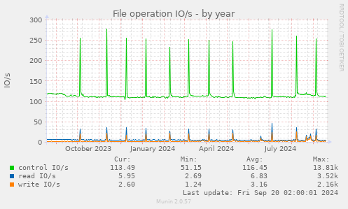 yearly graph