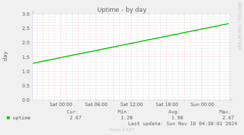 Uptime